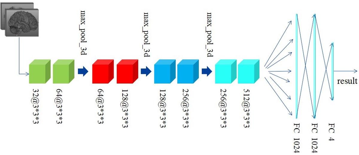 An illustration of a Convolutional Neural Network architecture